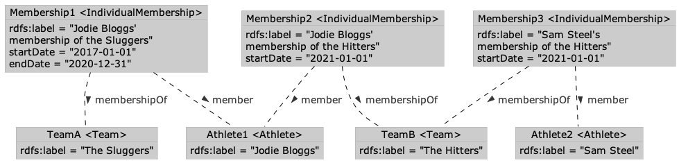 IPTC Sport Schema athlete to team relationship