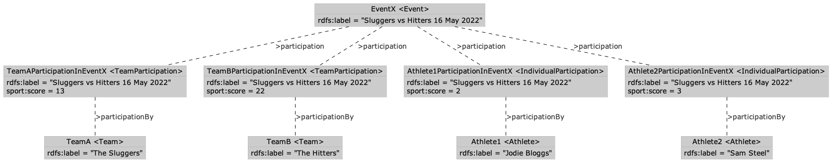 IPTC Sport Schema athlete and team participation example