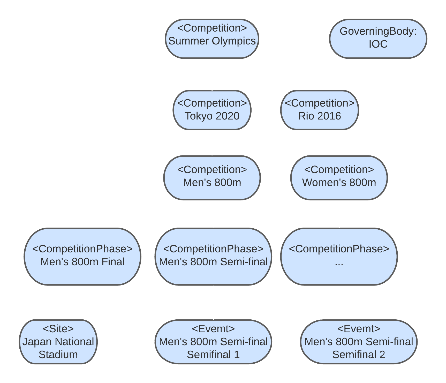 Athletics competition example