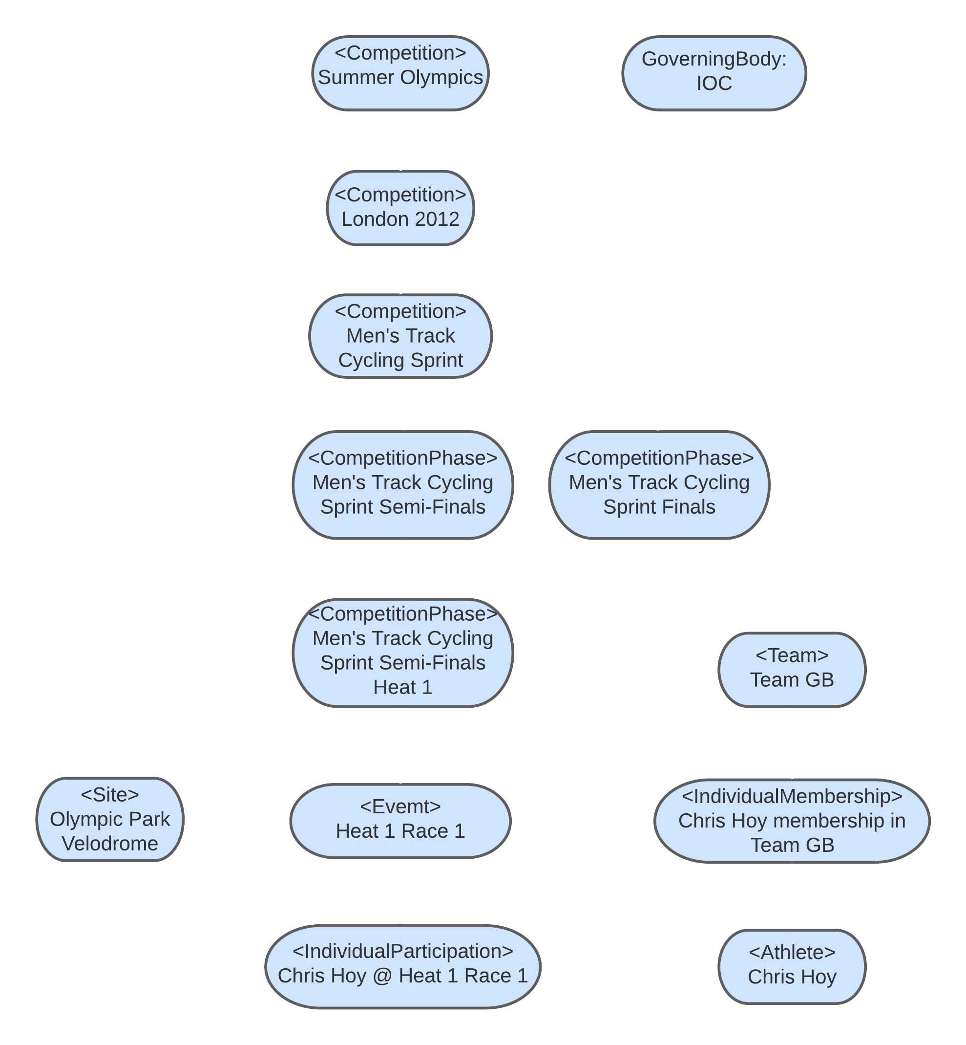 Olympic cycling example