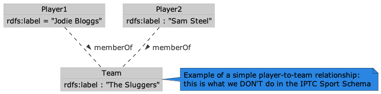 Simple athlete to team relationship