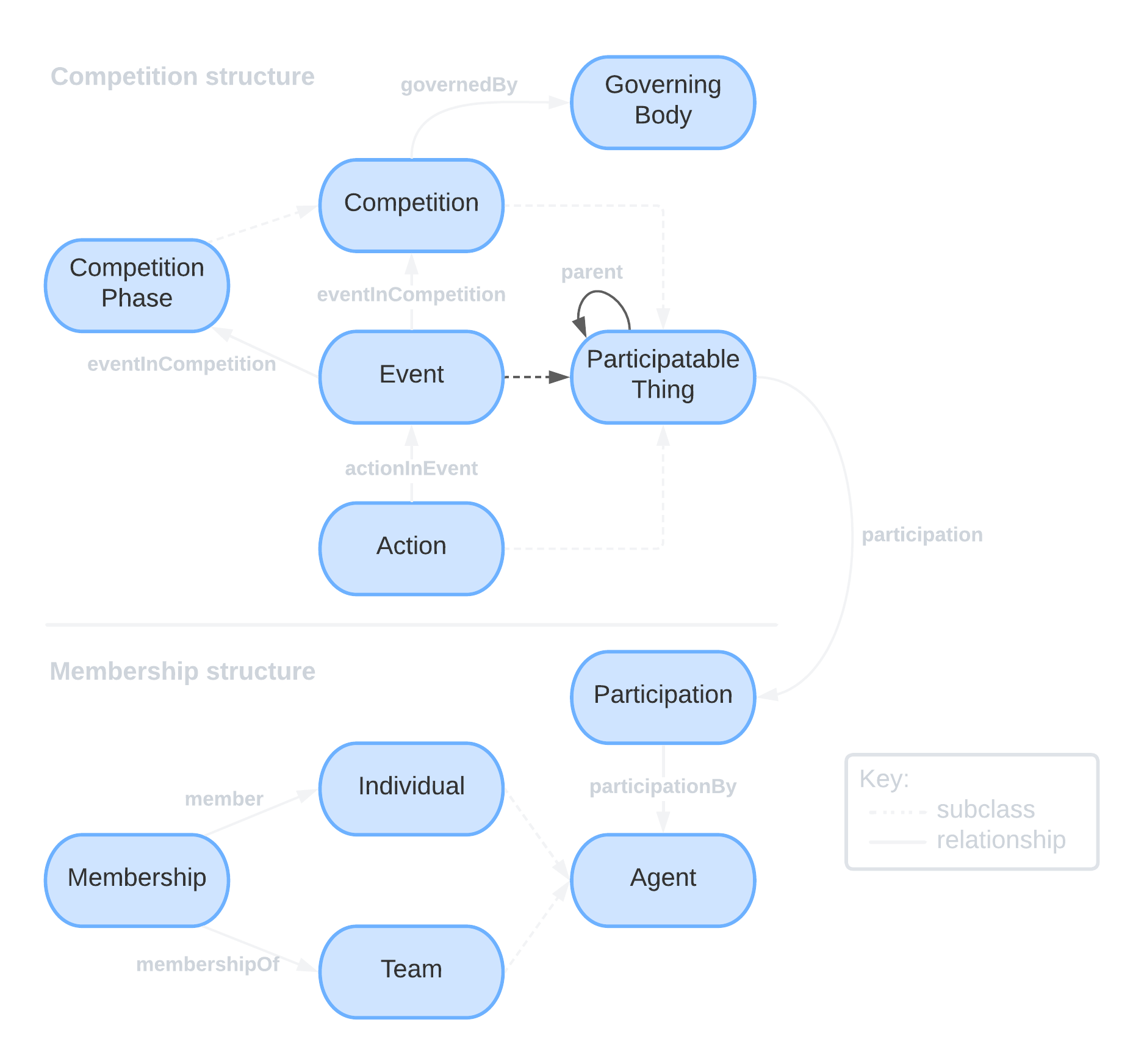 IPTC Sport Schema high level overview - dark