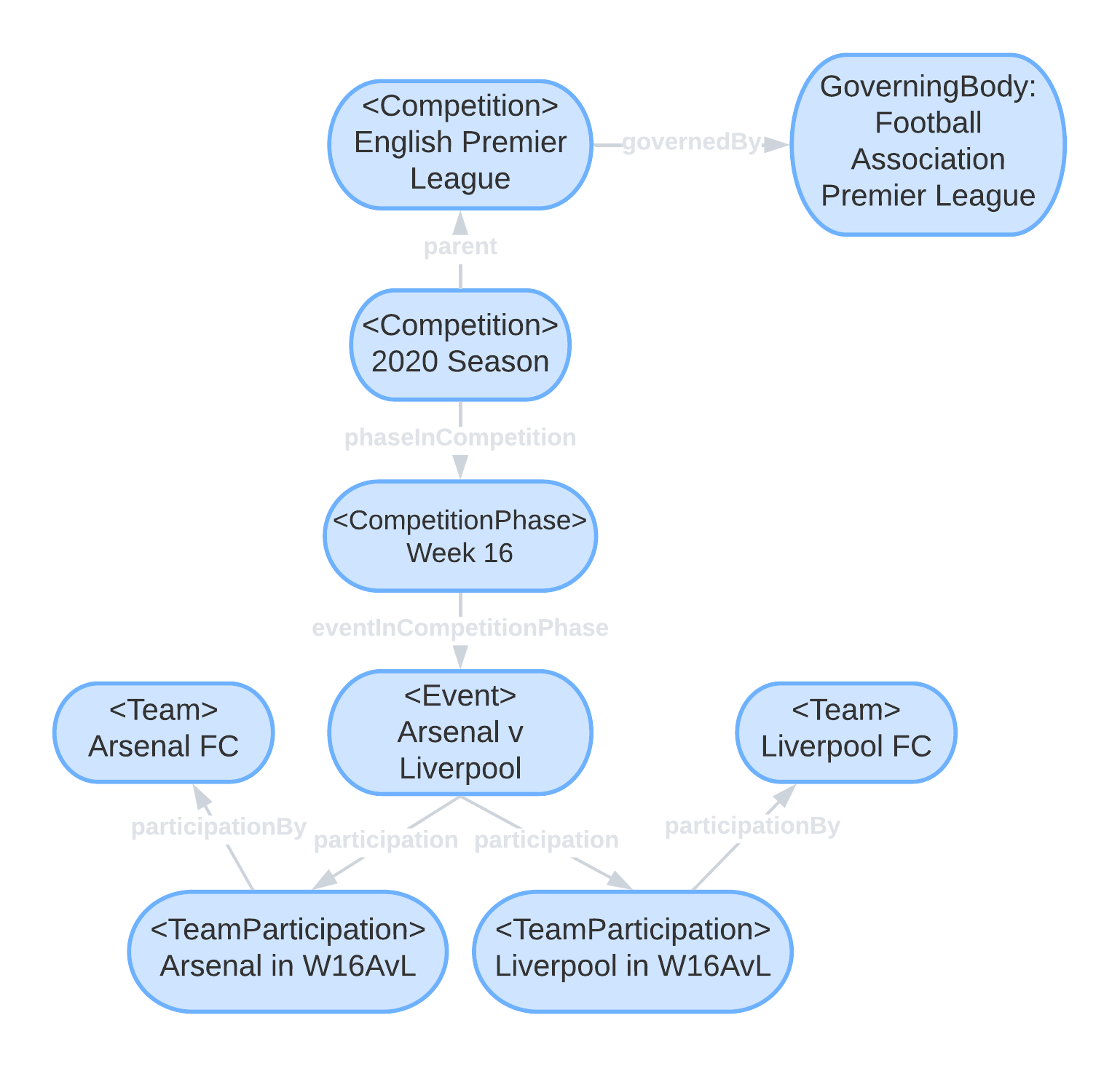 Soccer competition example